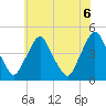 Stathems Neck tide chart for Sunday, June 6, 2021