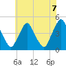 Stathems Neck tide chart for Monday, June 7, 2021