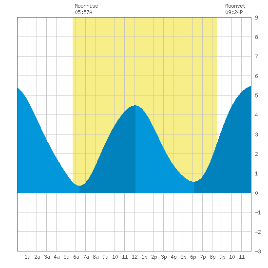 Stathems Neck tide chart for Saturday, July 10, 2021