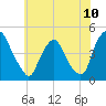 Stathems Neck tide chart for Saturday, July 10, 2021
