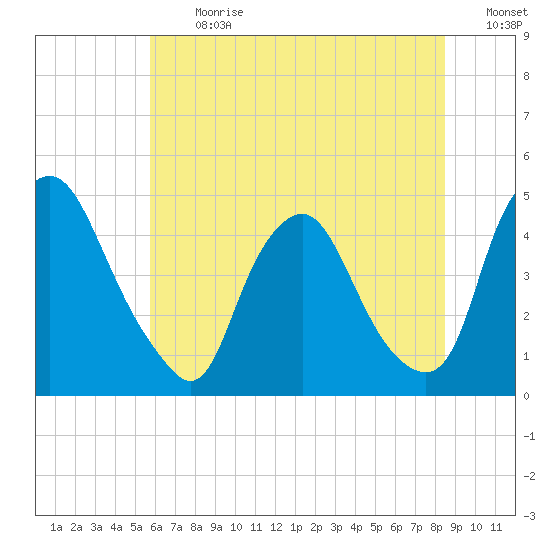 Stathems Neck tide chart for Monday, July 12, 2021