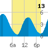 Stathems Neck tide chart for Tuesday, July 13, 2021