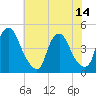 Stathems Neck tide chart for Wednesday, July 14, 2021