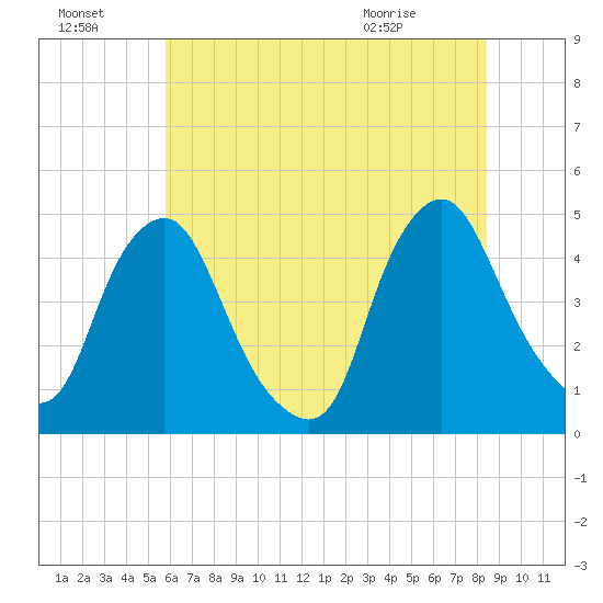 Stathems Neck tide chart for Sunday, July 18, 2021