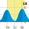 Stathems Neck tide chart for Sunday, July 18, 2021