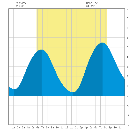 Stathems Neck tide chart for Monday, July 19, 2021