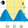 Stathems Neck tide chart for Thursday, July 1, 2021