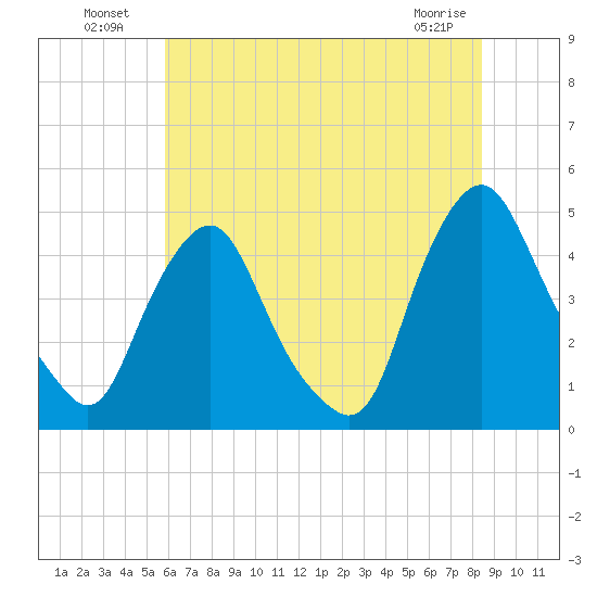 Stathems Neck tide chart for Tuesday, July 20, 2021