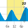 Stathems Neck tide chart for Thursday, July 22, 2021