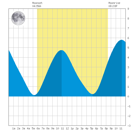 Stathems Neck tide chart for Friday, July 23, 2021