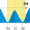 Stathems Neck tide chart for Saturday, July 24, 2021