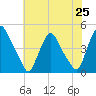 Stathems Neck tide chart for Sunday, July 25, 2021