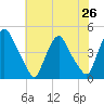 Stathems Neck tide chart for Monday, July 26, 2021