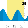 Stathems Neck tide chart for Wednesday, July 28, 2021