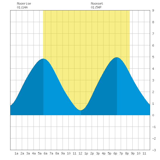 Stathems Neck tide chart for Friday, July 2, 2021