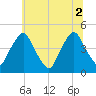 Stathems Neck tide chart for Friday, July 2, 2021