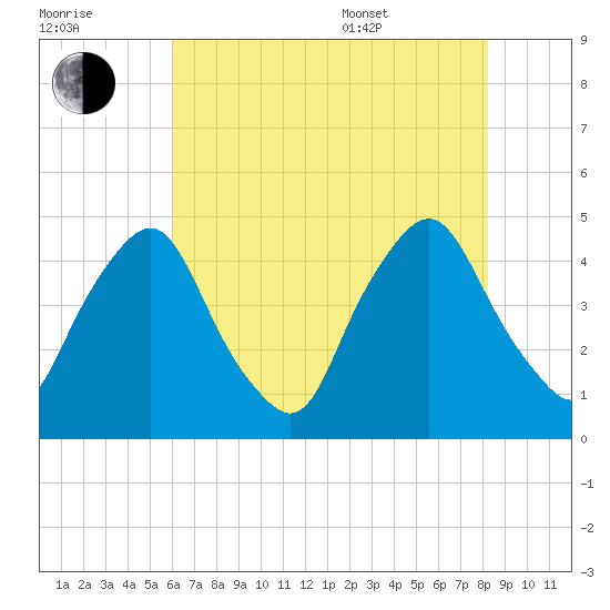 Stathems Neck tide chart for Saturday, July 31, 2021