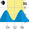 Stathems Neck tide chart for Saturday, July 31, 2021