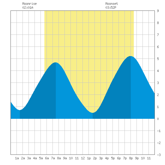 Stathems Neck tide chart for Sunday, July 4, 2021