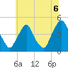 Stathems Neck tide chart for Tuesday, July 6, 2021