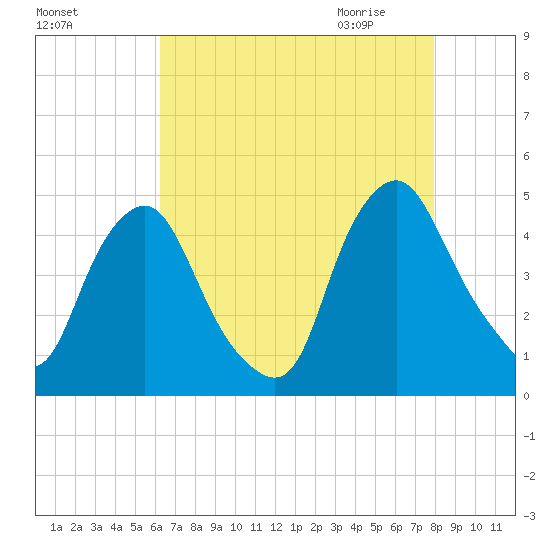 Stathems Neck tide chart for Monday, August 16, 2021