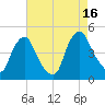 Stathems Neck tide chart for Monday, August 16, 2021