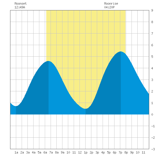 Stathems Neck tide chart for Tuesday, August 17, 2021