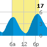 Stathems Neck tide chart for Tuesday, August 17, 2021