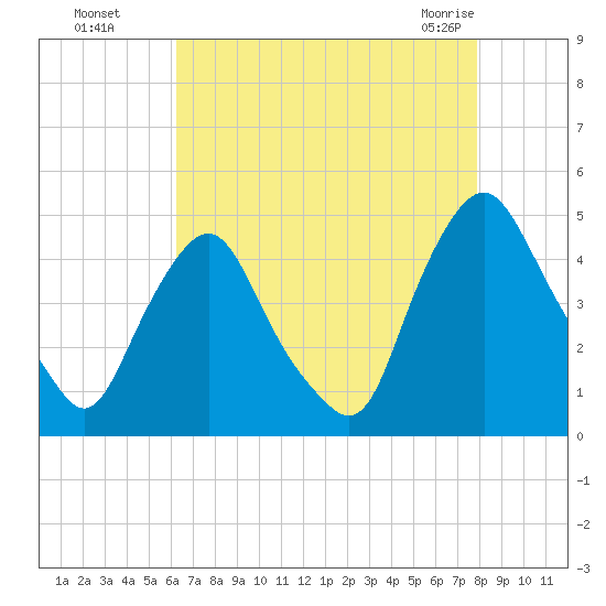 Stathems Neck tide chart for Wednesday, August 18, 2021
