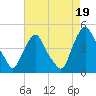 Stathems Neck tide chart for Thursday, August 19, 2021