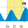 Stathems Neck tide chart for Friday, August 20, 2021