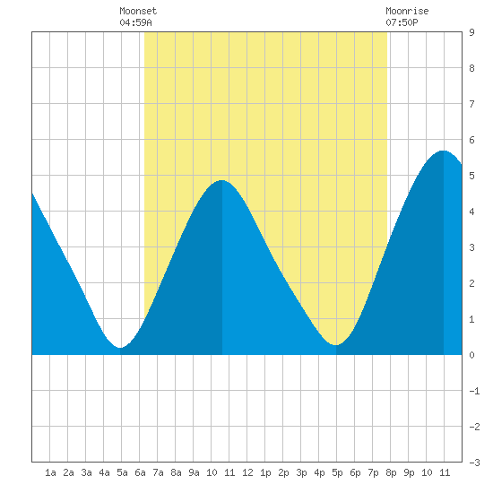 Stathems Neck tide chart for Saturday, August 21, 2021