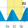 Stathems Neck tide chart for Saturday, August 21, 2021