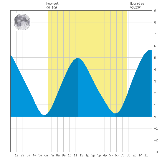 Stathems Neck tide chart for Sunday, August 22, 2021