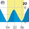 Stathems Neck tide chart for Sunday, August 22, 2021
