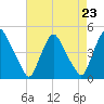 Stathems Neck tide chart for Monday, August 23, 2021