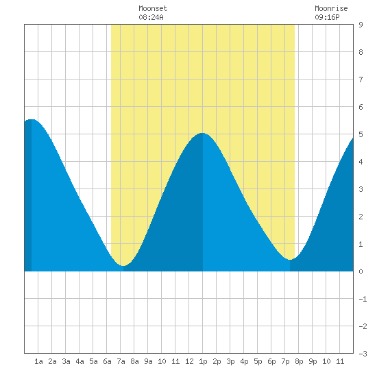 Stathems Neck tide chart for Tuesday, August 24, 2021