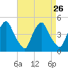 Stathems Neck tide chart for Thursday, August 26, 2021
