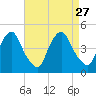 Stathems Neck tide chart for Friday, August 27, 2021