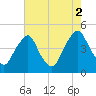 Stathems Neck tide chart for Monday, August 2, 2021