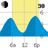 Stathems Neck tide chart for Monday, August 30, 2021