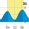 Stathems Neck tide chart for Tuesday, August 31, 2021