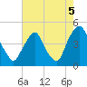 Stathems Neck tide chart for Thursday, August 5, 2021