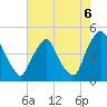 Stathems Neck tide chart for Friday, August 6, 2021