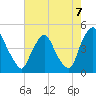 Stathems Neck tide chart for Saturday, August 7, 2021