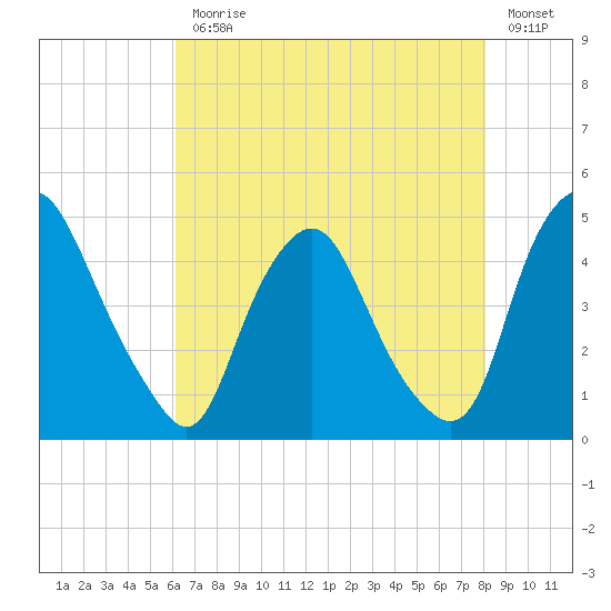 Stathems Neck tide chart for Monday, August 9, 2021