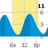 Stathems Neck tide chart for Saturday, September 11, 2021
