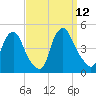 Stathems Neck tide chart for Sunday, September 12, 2021
