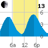 Stathems Neck tide chart for Monday, September 13, 2021