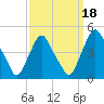 Stathems Neck tide chart for Saturday, September 18, 2021